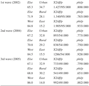 Table 3 Assignment of interviewers according to area, in percentage