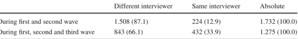 Table 4 Interviewers during three panel waves, percents in parentheses