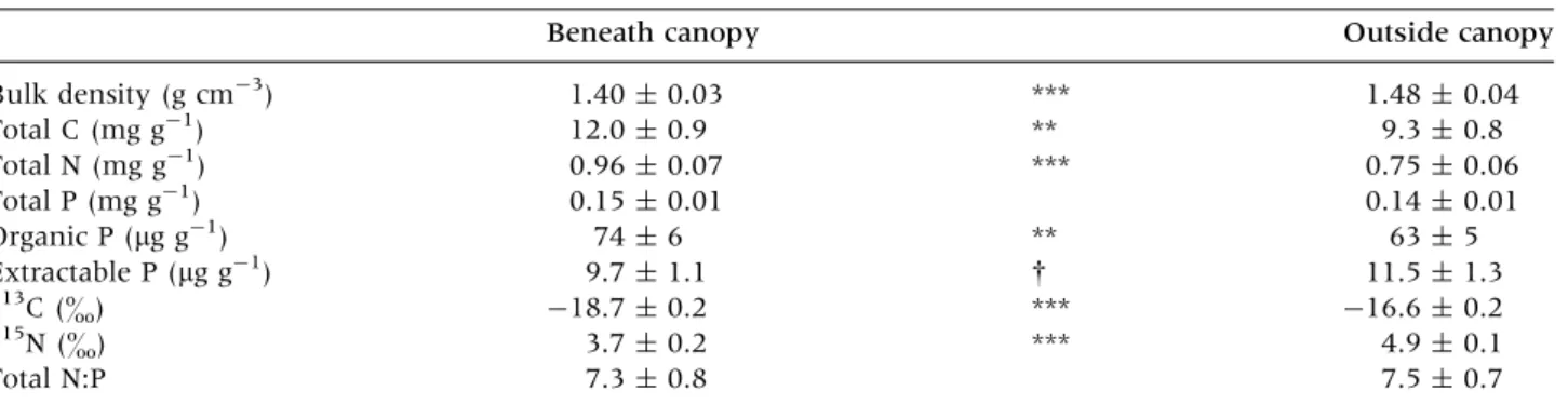 Table 2. Nutrient Concentrations and Ratios in Topsoil Beneath and Outside Acacia Tree Canopies