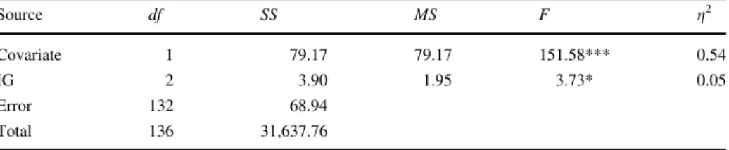 Table 3 shows that the data replicated earlier findings on the character strengths and satisfaction with life-relation very well (data from the pre-test)