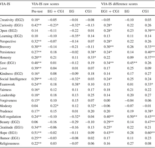 Table 3 Pearson correlations between the VIA-IS and success in the Z.S.P