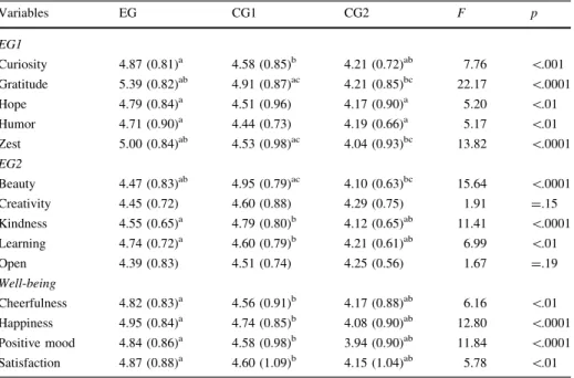 Table 4 shows that there were only positive deviations in the groups that underwent interventions from the score that indicated no change (= 4)