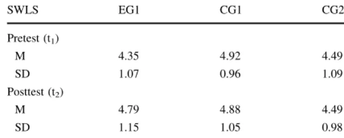 Table 1 Mean scores and stan- stan-dard deviations in satisfaction with life in the experimental group (n = 39), CG1 (n = 44), and CG2 (n = 53) before and after the intervention