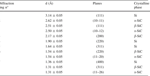 Table 3 Attribution of the different numbered diffraction rings of Fig. 7b to the main phase contributions Diffraction ring n° d (A ˚ ) Planes Crystallinephase 1 3.14 ± 0.05 (111) Si 2 2.62 ± 0.05 (10–11) a-SiC 2.51 ± 0.05 (111) b-SiC 2.50 ± 0.05 (10–12) a