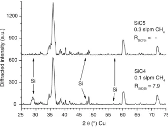 Fig. 10 XRD diagrams recorded for the SiC4 and SiC5 samples.
