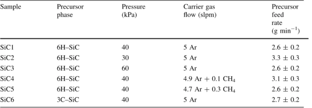 Table 1 Synthesis parameters for the different samples