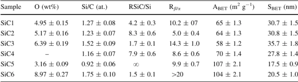 Table 2 Characteristics of the different samples: oxygen content, Si/C ratio, R SiC/Si and R b/a parameters, BET specific surface area and subsequent size estimation