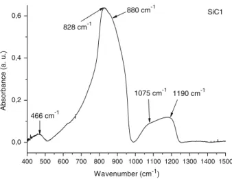 Figure 5 shows an infrared spectroscopy absorption spectrum from SiC1 sample. Bulk or polycrystalline films of SiC are known to exhibit an absorption band near 793 cm -1 , but when small-grained powders are concerned the absorption spectrum is redshifted w