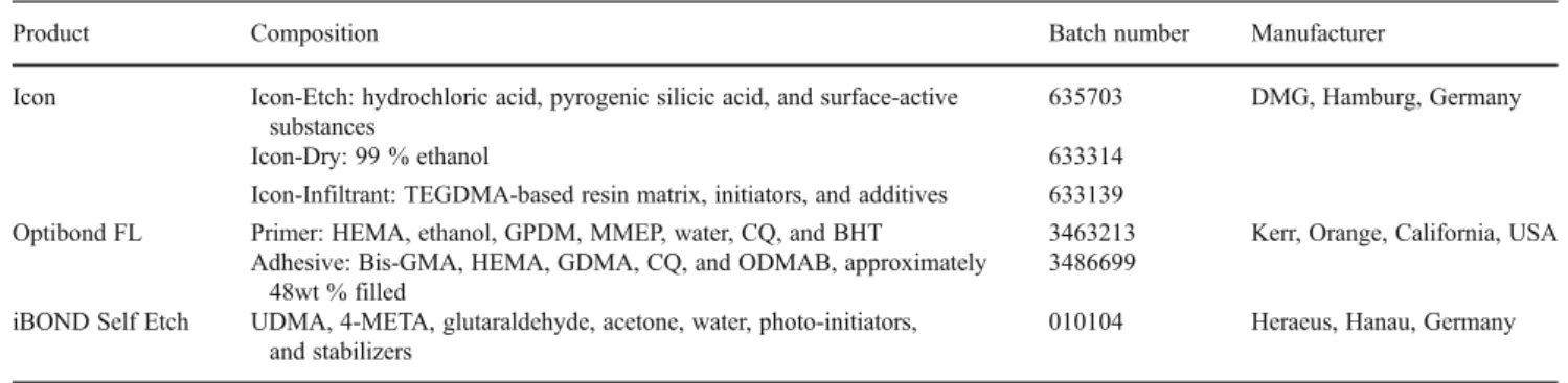 Table 1 Composition of the caries infiltrant and the adhesive systems