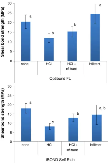 Fig. 1 Shear bond strength (MPa, mean±standard deviation) of the different contamination groups in dentin treated with Optibond FL or iBOND Self Etch