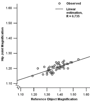 Fig. 1 Hip magnification is correlated with reference object magni- magni-fication (R = 0.735; p \0.001) in a data set of 50 relationships