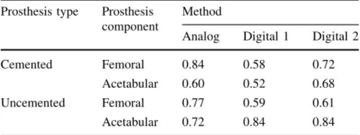 Table 4. ICC values for interobserver variability of all four raters Prosthesis type Prosthesis