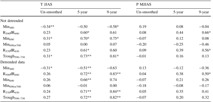 Table 4 summarises the relationship between indi- indi-vidual VIS-RS variables and climate variables