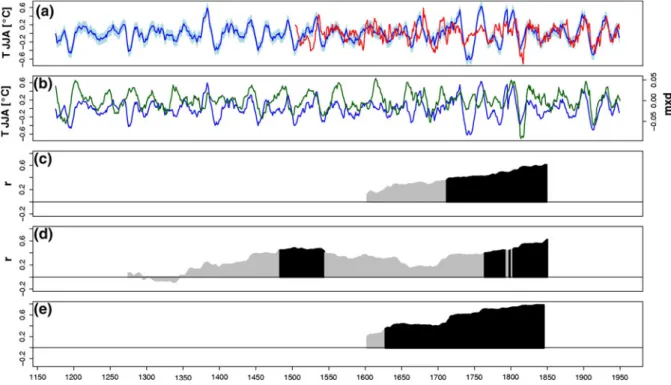 Fig. 5 a Comparison of the VIS-RS-inferred T JJAS recon- recon-struction (multiple linear regression including 3 variables, blue) with the T JJA reconstruction based on early instrumental and documentary data (red; Casty et al