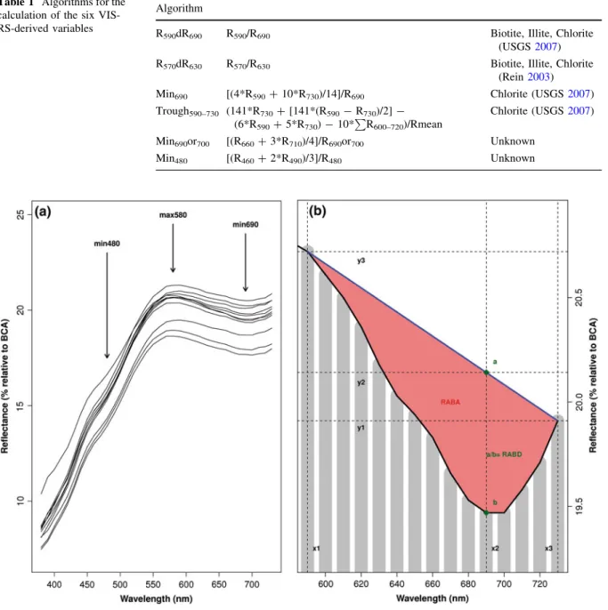 Fig. 2 a Selected reflectance spectra of the clastic sediment (prior to 1950) of Lake Silvaplana and b illustration for calculating variables