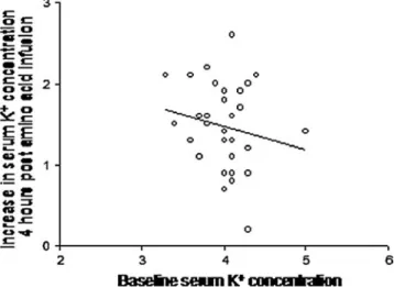 Fig. 1 Serum K + concentrations (millimoles per litre) at baseline, and at 4 h and 24 h after the beginning of the infusion of the amino acid solution (4-hours post-infusion, 24-hours post-infusion)