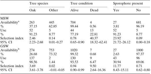 Table 1 Selection of nest trees in middle (msw) and great spotted woodpeckers (gsw) Tree species Tree condition Sporophore present