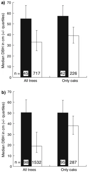 Fig. 1 Median diameter at breast height (dbh) of nest trees (filled bars) compared to available trees (empty bars).