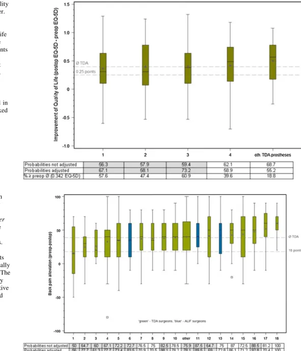 Fig. 4 Back pain alleviation after TDA (green) and after ALIF (comparator, blue) by different surgeons