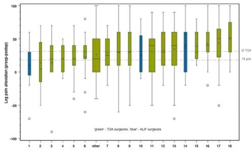 Fig. 6 Improvement of quality of life after TDA by different surgeons. The upper reference line represents the average improvement of quality of life of 0.396 EQ-5D points