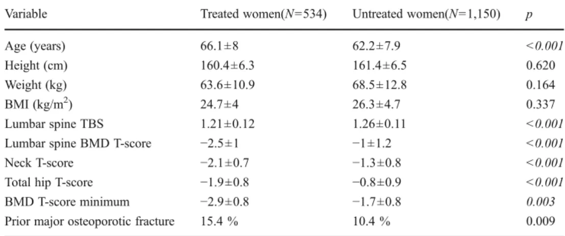 Table 2 Mean annualized change in BMD and TBS for treated versus untreated women Variable Treated women Untreatedwomen p