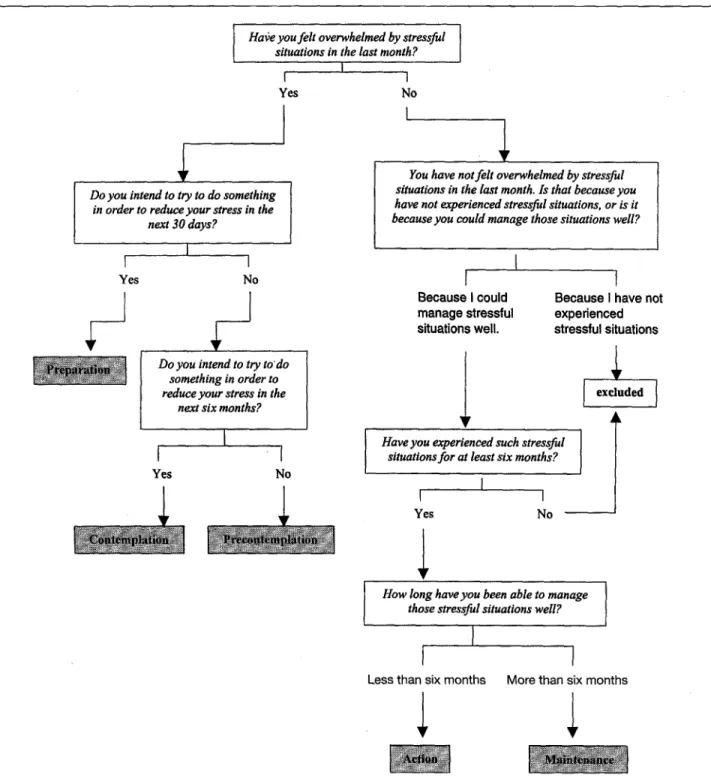 Figure  10perationalisation of the five stages of change for  perceived stress  Soz.~ PrOve ntivmed