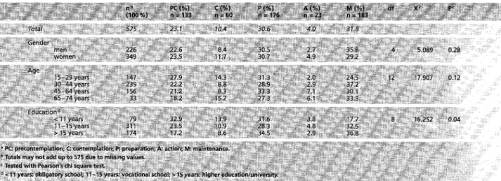 Table  3  Stage-of-change a d i s t r i b u t i o n   in  socio-demographic  groups 