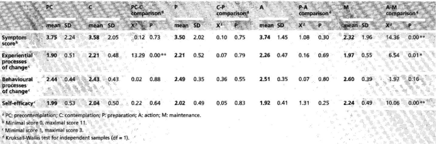 Table  4  Processes  o f  change,  symptom  score and self-efficacy across  stages o f  change ~ 