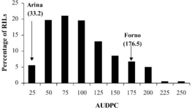 Fig. 1 Distribution of FHB AUDPC adjusted means over six environments for the 240 RILS derived from a cross between Arina and Forno
