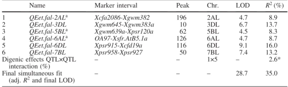 Table 6 QTLs for FHB AUDPC detected by CIM in the sub- sub-sample of lines heading within 3 days for the mean over six environments