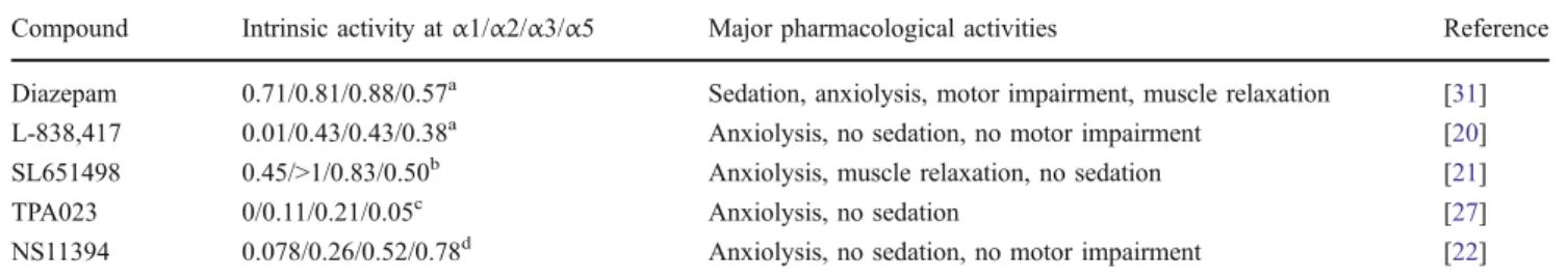 Table 2 Effects of subtype-selective benzodiazepine site ligands on pain-related behavior
