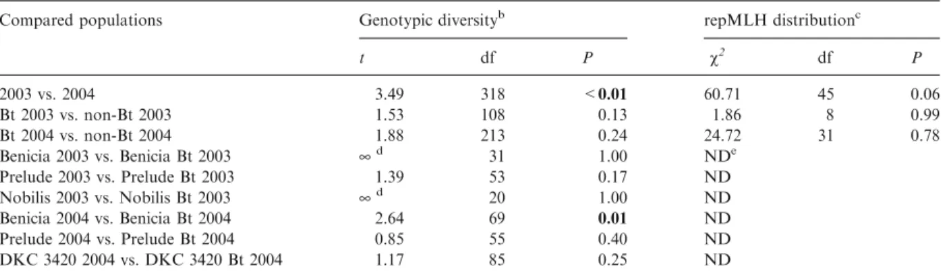 Table 5 . Diﬀerences in genotypic diversities and in distribution of repeated multilocus haplotypes (repMLH) between F