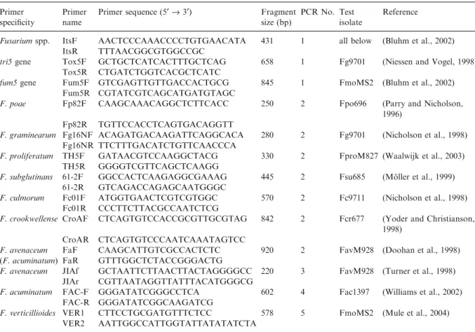Table 1 . Primers used for identiﬁcation of Fusarium isolates in multiplex and single primer PCRs Primer