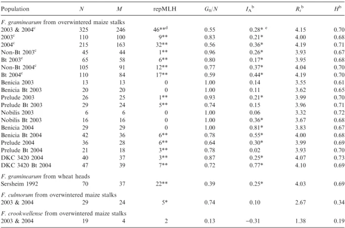 Table 4 . Genotypic and genetic diversity parameters a for F. graminearum, F. culmorum and F