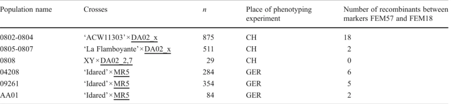 Table 1 Mapping population with a total number of 2,137 individuals