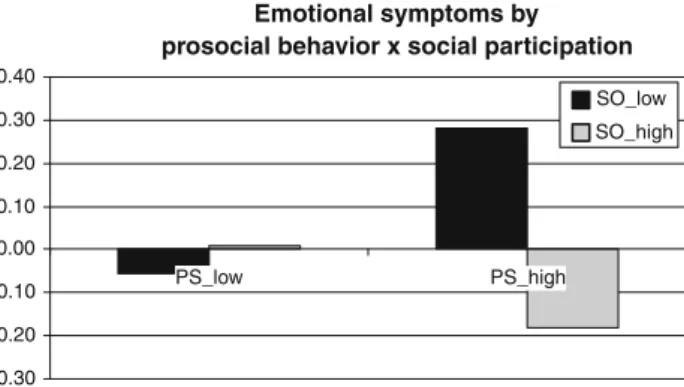 Fig. 1 Interaction effect between pro-social behavior and social participation in predicting emotional symptoms (marginal means)
