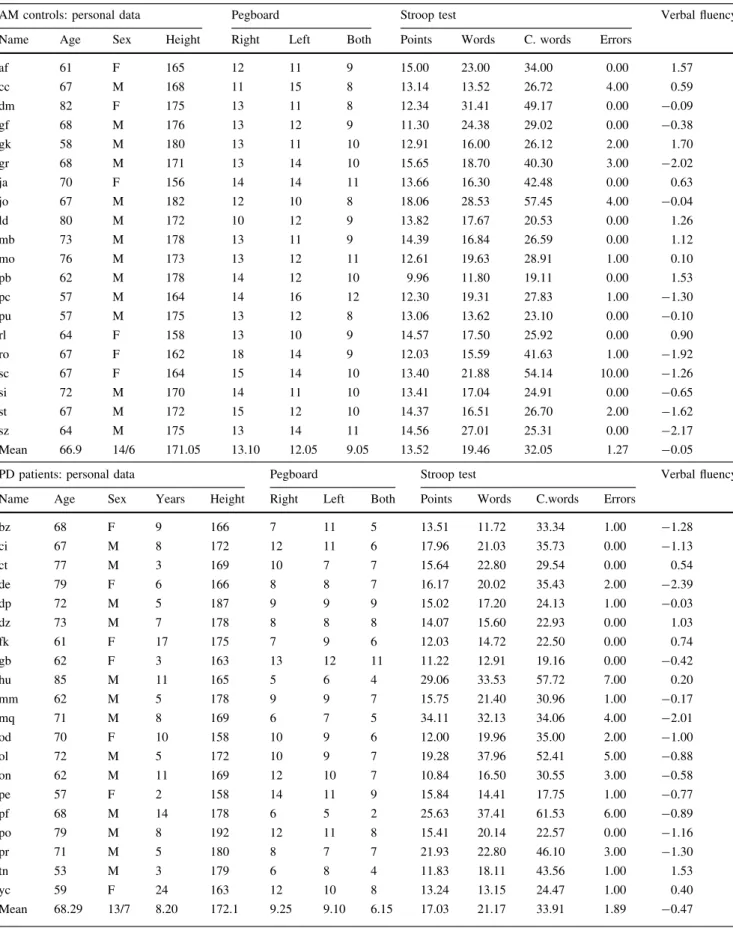 Table 1 Population of age-matched controls and PD patients