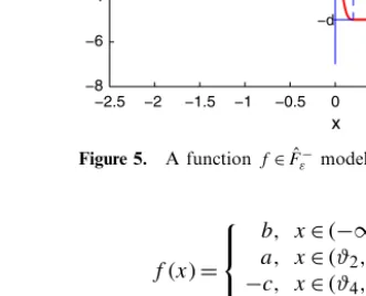 Figure 5. A function f ∈ ˆ F ε − modelling negative feedback.