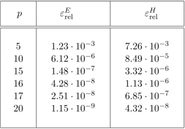 Table 1: Maximal relative error in the FMM approximation of Eq and Hq p ε E rel ε H rel 5 1.23 · 10 −3 7.26 · 10 −3 10 6.12 · 10 −6 8.49 · 10 −5 15 1.48 · 10 −7 3.32 · 10 −6 16 4.28 · 10 −8 1.13 · 10 −6 17 2.51 · 10 −8 6.85 · 10 −7 20 1.15 · 10 −9 4.32 · 1