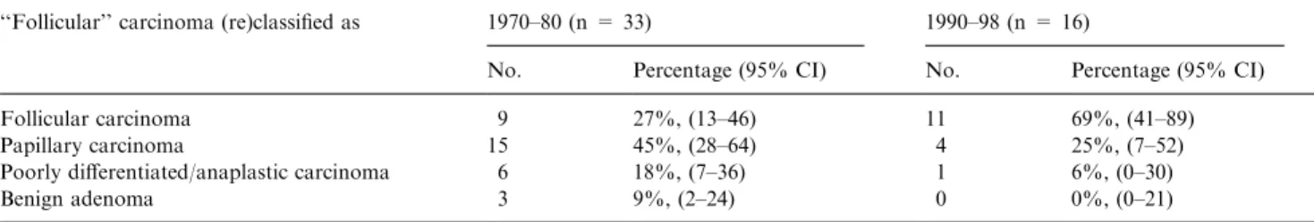 Table 1. Results of histological review: (re)classiﬁcation of thyroid carcinomas originally diagnosed as follicular carcinoma (both sexes together)