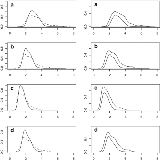 Fig. 4 Probability distributions for global mean temperature increase in the year 2100 [ ◦ C] resulting from projections of the posterior density ratio class for climate sensitivity