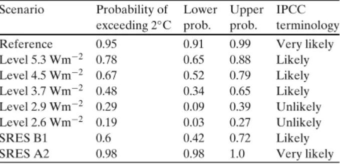 Table 3 Upper and lower probabilities of exceeding 2 ◦ C for different scenarios