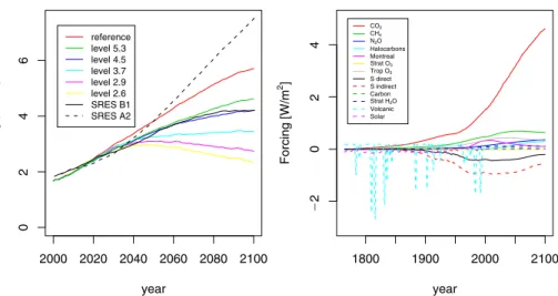Fig. 1 Left panel: total radiative forcing for all scenarios for the years 2000 to 2100