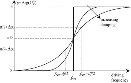 Fig. 1 Phase shift /=Arg(G T *) vs driving frequency f