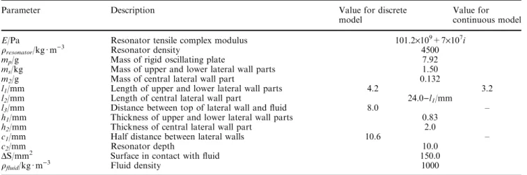 Table 1 Resonator parameters