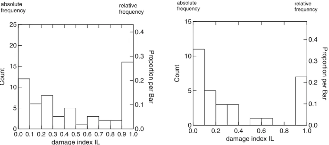 Figure 5 examines the changes in damage proportions (in terms of damaged stand numbers) for the pure spruce