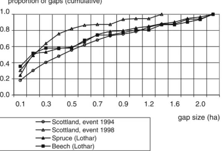 Figure 10 presents the results of the variance analysis for mixture eﬀects. An admixture of 10–20% of  broad-leaved tree species signiﬁcantly improves stability (by a factor of 3.4)