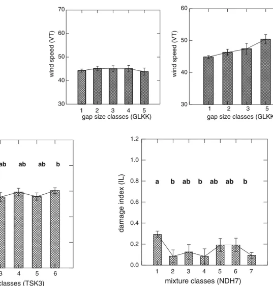 Fig. 8 Analysis of variance between gap size and wind speed for the larger perimeter (forest area 65,000 ha, 1,842 contiguous forest entities)