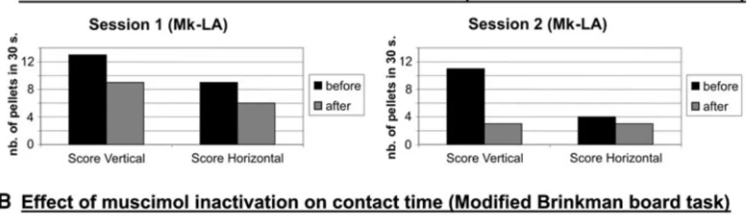 Fig. 5 Immediate effect of reversible inactivation of the M1 hand representation unilaterally in Mk-LA, obtained by infusion of muscimol, on the dexterity of the ipsilateral hand