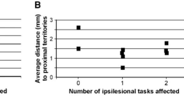 Table 2). Similarly, in b, the average distance from ibotenic acid infusion sites to the closely located proximal ICMS sites was plotted for individual monkeys as a function of the number of manual dexterity tasks for which a deficit was observed